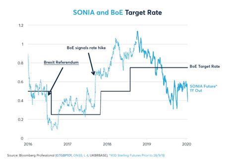 <b>SONIA</b> <b>futures</b> contracts aim to facilitate the UK’s transition from the LIBOR. . Sonia futures curve